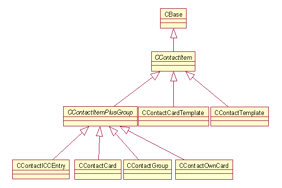 CONTACT ITEM HIERARCHY